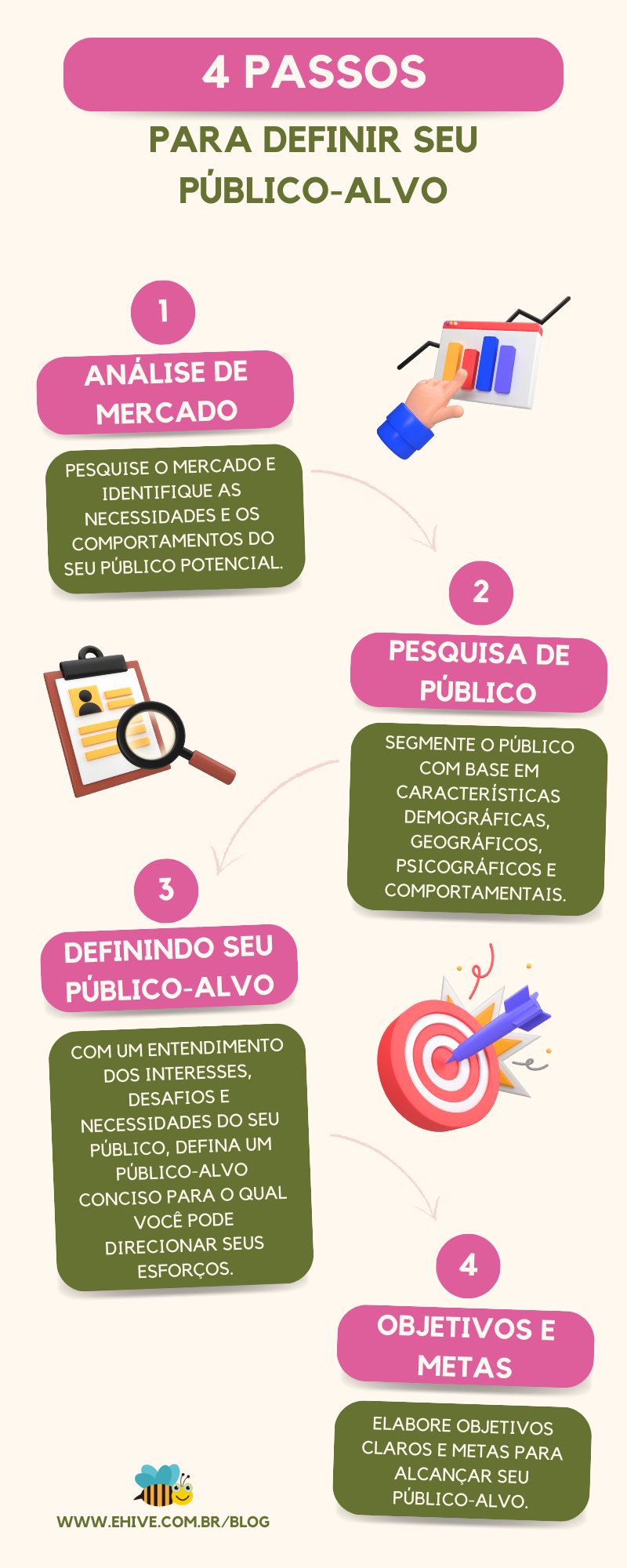 No desenvolvimento de um projeto deve-se definir qual público-alvo a partir desses 4 passos demonstrados no infográfico