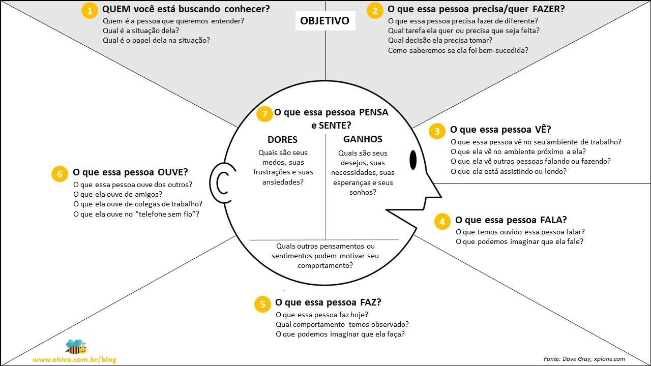 Mapa da empatia com uma cabeça humana no centro e as 7 seções para serem preenchidas. É uma ferramenta criada por Dave Gray e sua equipe da XPLANE.