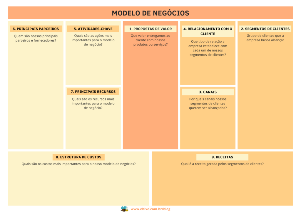Um modelo do modelo de negócio canvas, com os nove blocos identificados e um texto descritivo sobre cada campo