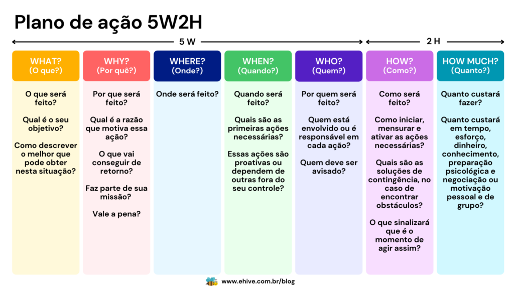 Plano de ação 5W2H desenhado em colunas, com texto descritivo de cada campo.