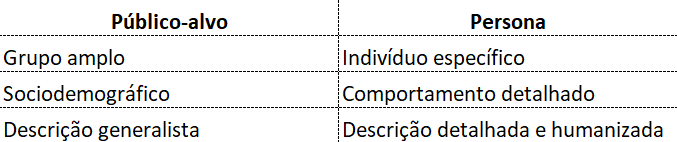 Tabela comparativa entre público-alvo e persona
