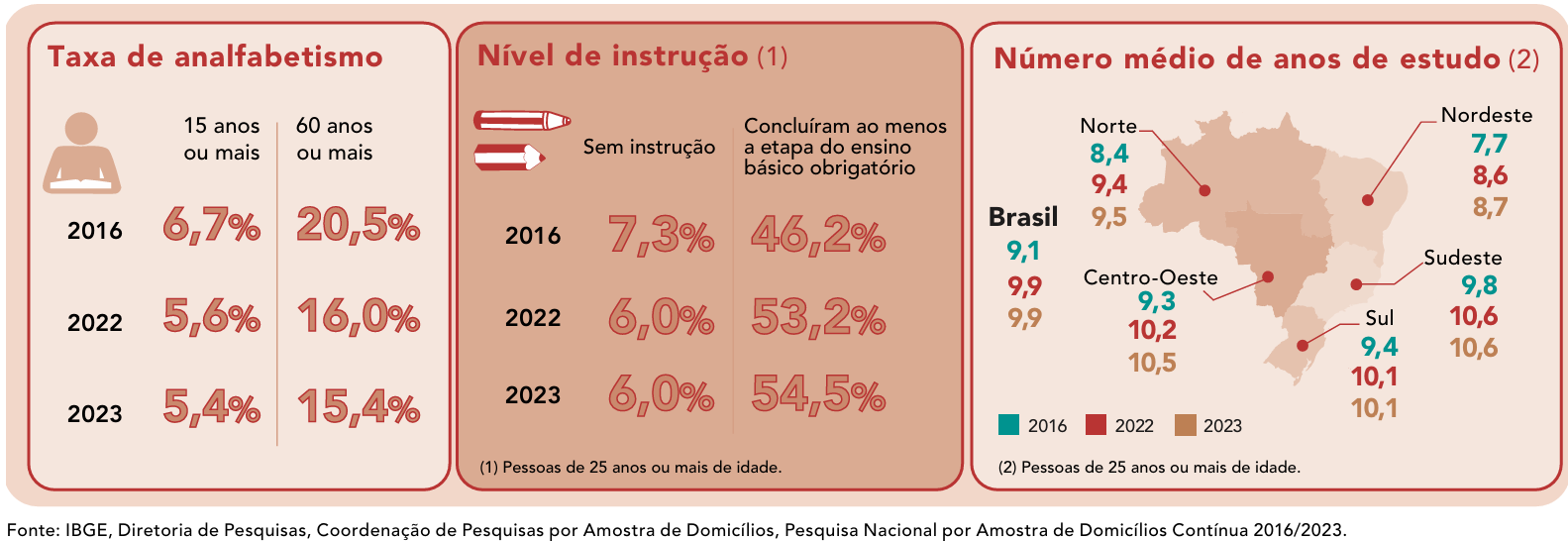 Gráfico da PNAD contínua - Educação, retratando as taxas de analfabetismo e os desafios da educação no Brasil