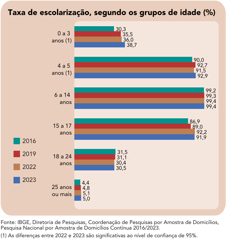 Gráfico da PNAD contínua - Educação, retratando as taxas de escolarização - um dos desafios da educação no Brasil